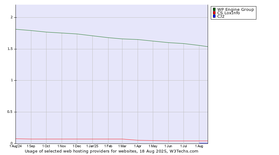 Historical trends in the usage of WP Engine Group vs. CS LoxInfo vs. CJ2