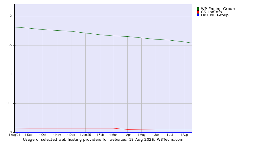 Historical trends in the usage of WP Engine Group vs. CS LoxInfo vs. OPT-NC Group