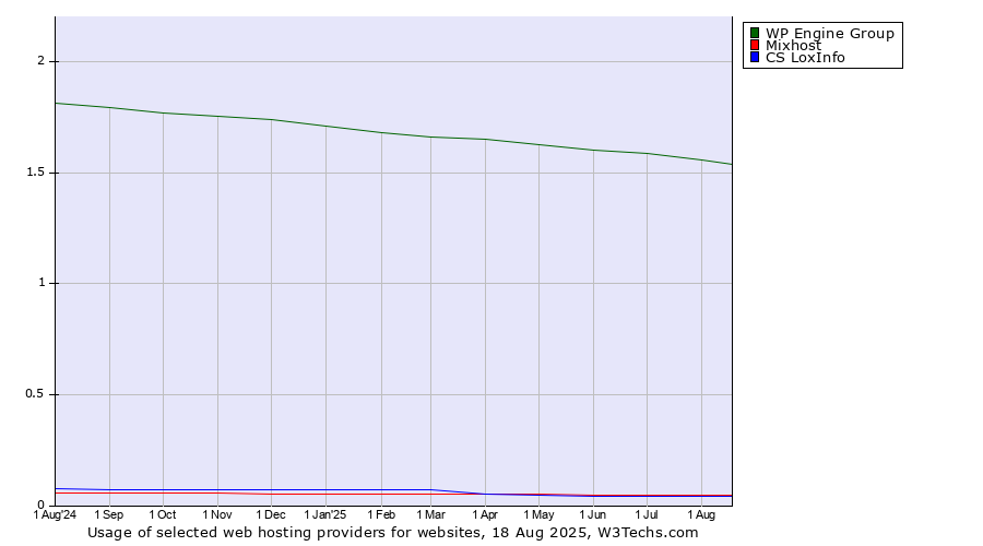 Historical trends in the usage of WP Engine Group vs. Mixhost vs. CS LoxInfo