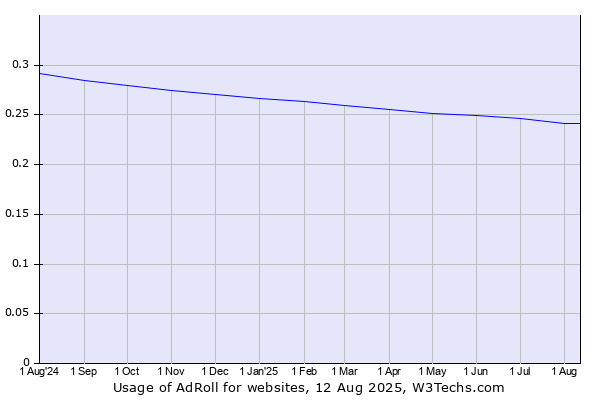 Historical trends in the usage of AdRoll