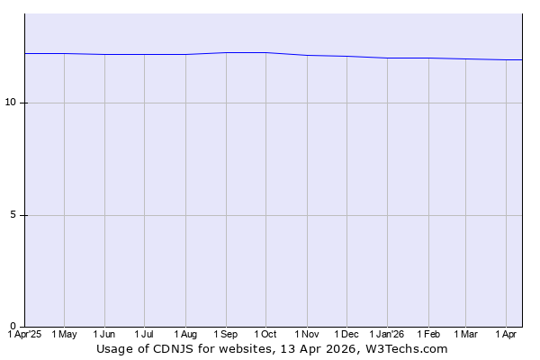 Historical trends in the usage of CDNJS