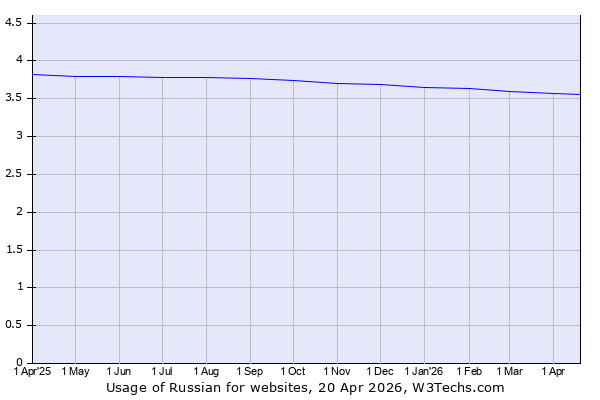 Historical trends in the usage of Russian