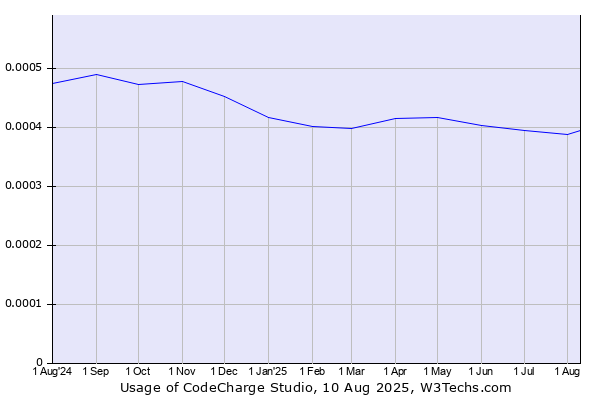 Historical trends in the usage of CodeCharge Studio