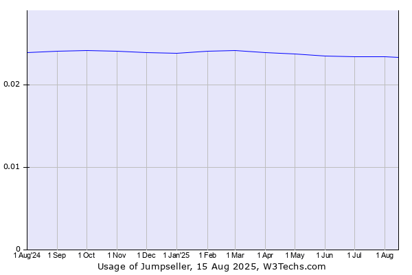 Historical trends in the usage of Jumpseller