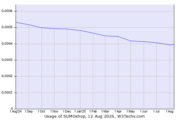 Historical trends in the usage of SUMOshop