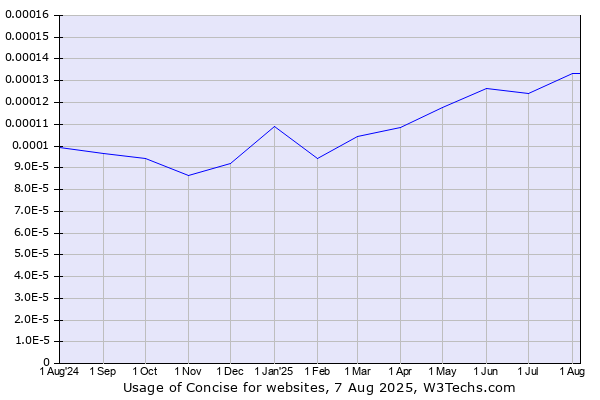 Historical trends in the usage of Concise
