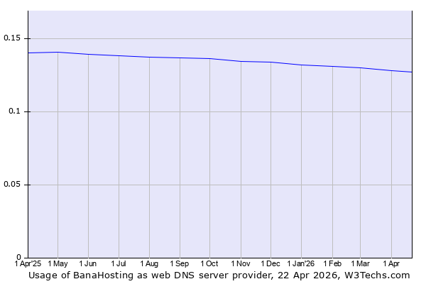 Historical trends in the usage of BanaHosting