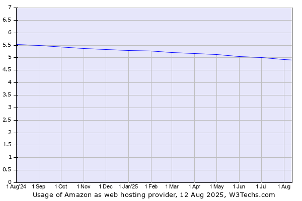 Historical trends in the usage of Amazon