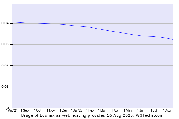 Historical trends in the usage of Equinix