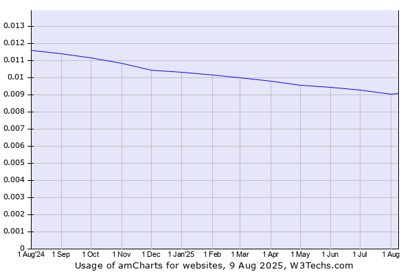 Historical trends in the usage of amCharts