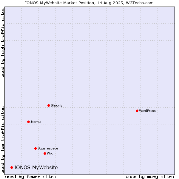 Market position of IONOS MyWebsite