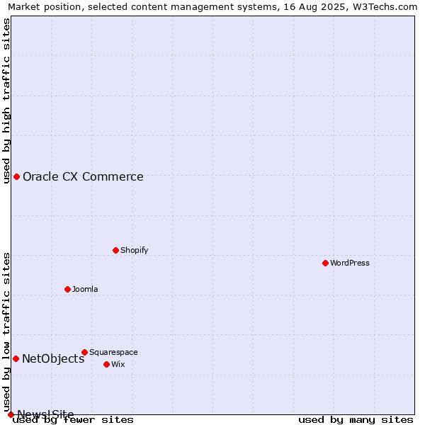Market position of Oracle CX Commerce vs. NetObjects vs. News!Site