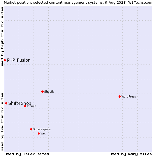 Market position of Shift4Shop vs. PHP-Fusion