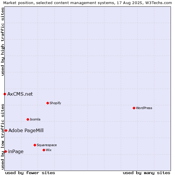 Market position of Adobe PageMill vs. inPage vs. AxCMS.net