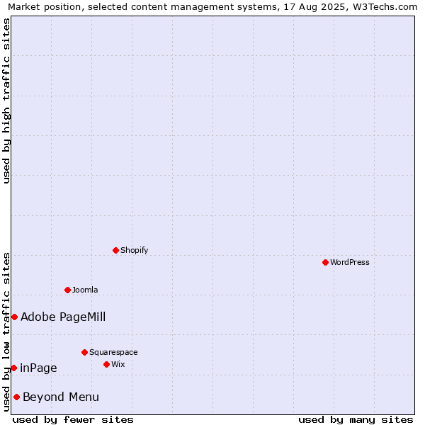 Market position of Beyond Menu vs. Adobe PageMill vs. inPage