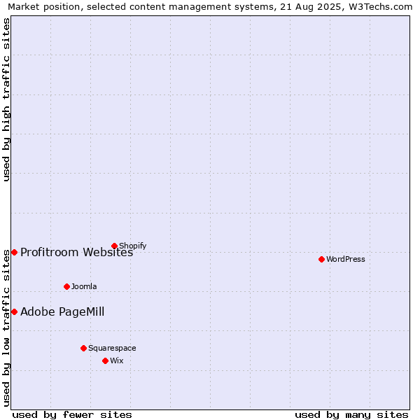 Market position of Adobe PageMill vs. Profitroom Websites
