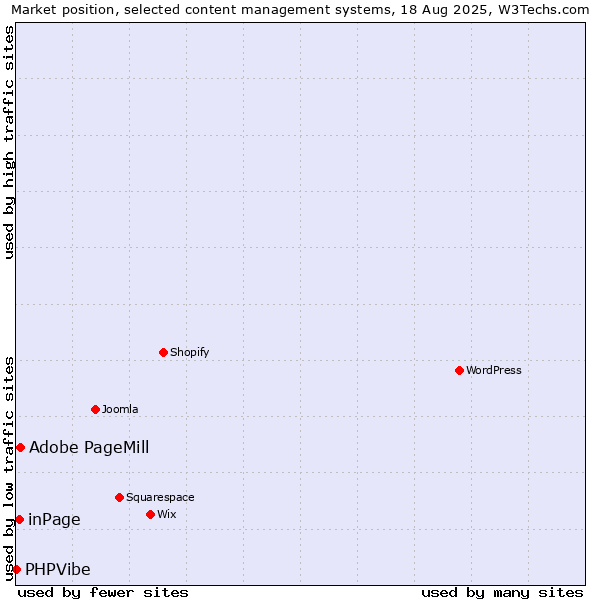 Market position of Adobe PageMill vs. inPage vs. PHPVibe