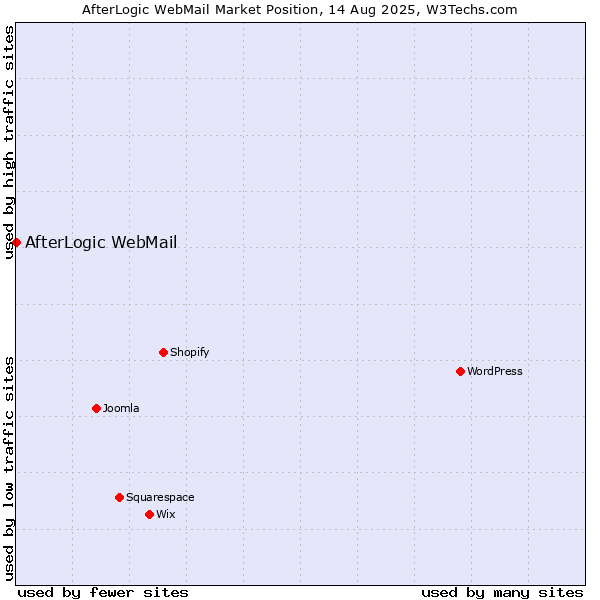 Market position of AfterLogic WebMail