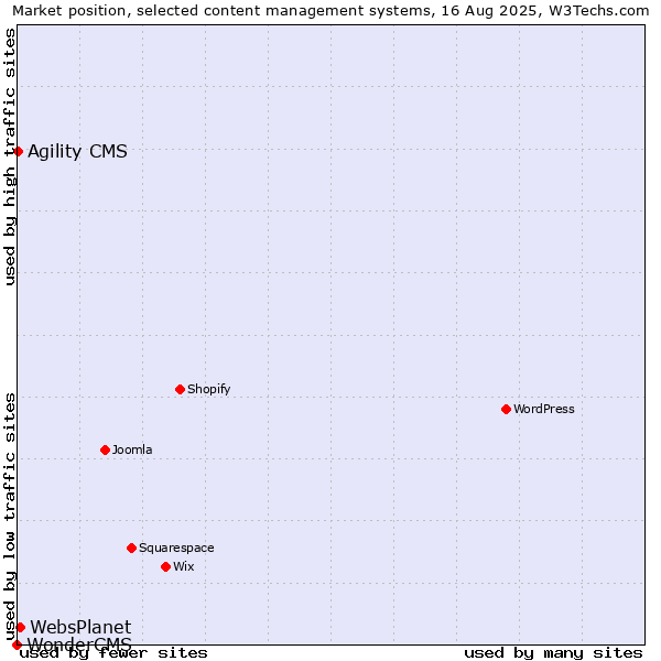 Market position of WebsPlanet vs. Agility CMS vs. WonderCMS