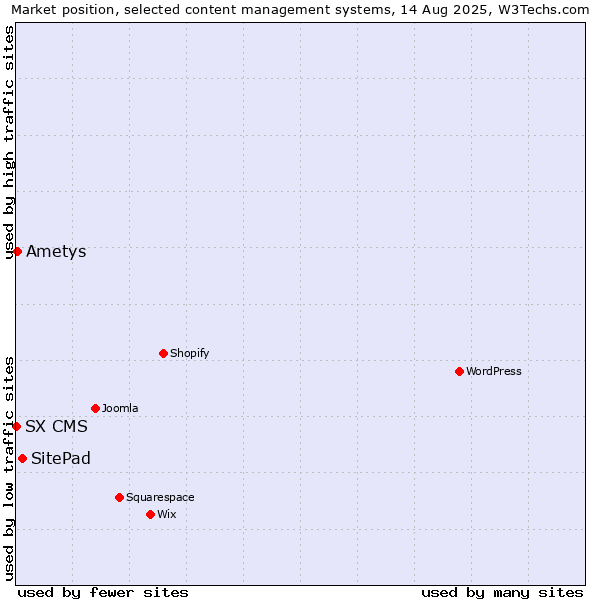 Market position of SitePad vs. Ametys vs. SX CMS