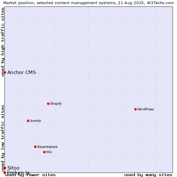 Market position of Anchor CMS vs. Sitoo vs. Enduro.js