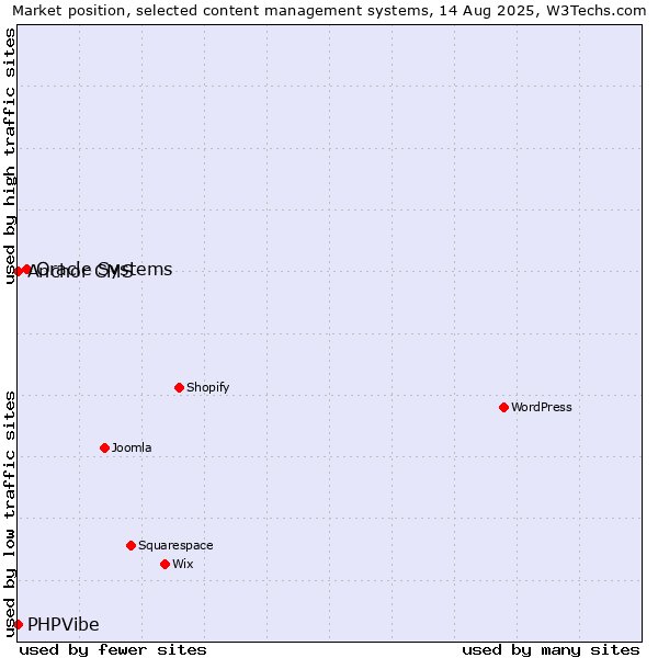 Market position of Oracle Systems vs. Anchor CMS vs. PHPVibe