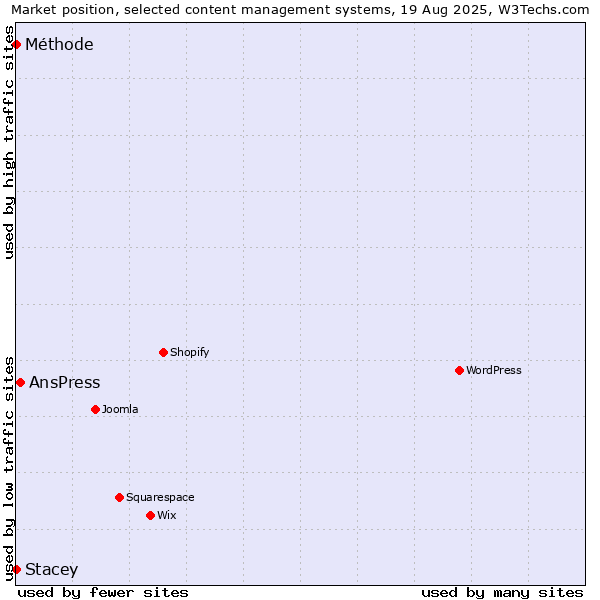 Market position of AnsPress vs. Méthode vs. Stacey
