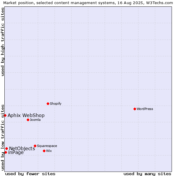 Market position of NetObjects vs. inPage vs. Aphix WebShop