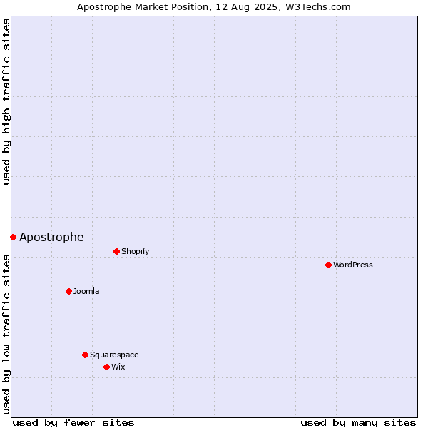 Market position of Apostrophe
