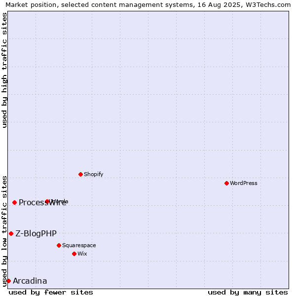 Market position of ProcessWire vs. Z-BlogPHP vs. Arcadina