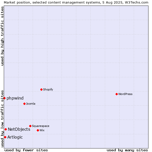 Market position of NetObjects vs. Artlogic vs. phpwind