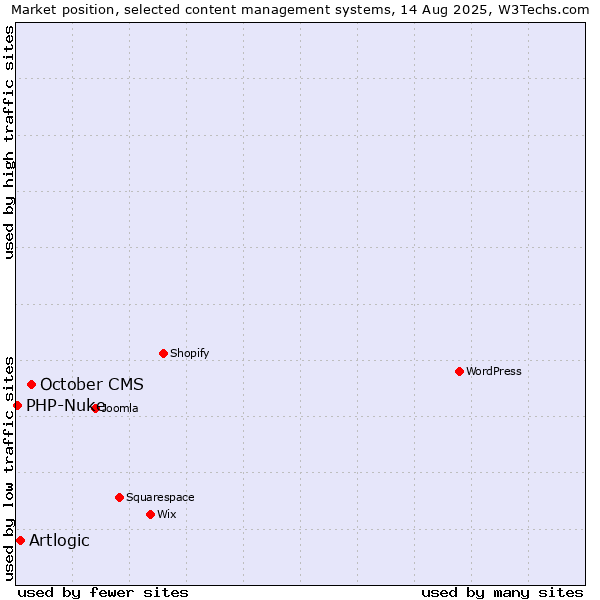 Market position of October CMS vs. Artlogic vs. PHP-Nuke