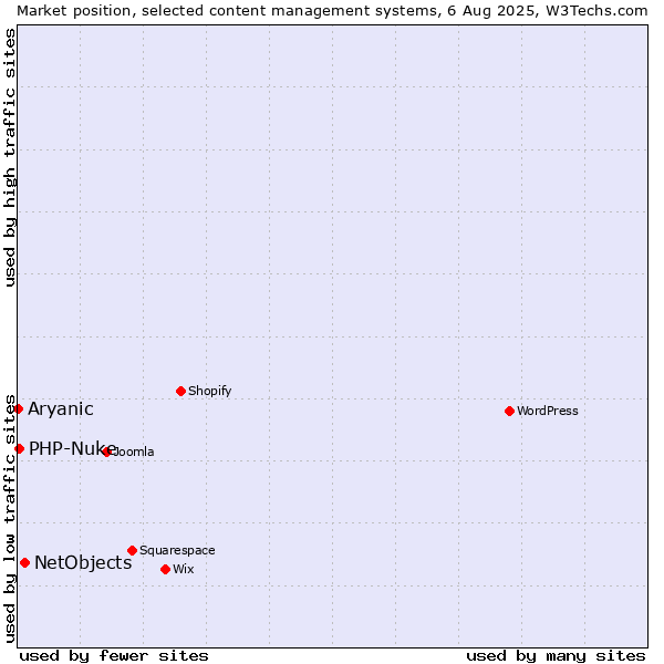 Market position of NetObjects vs. PHP-Nuke vs. Aryanic