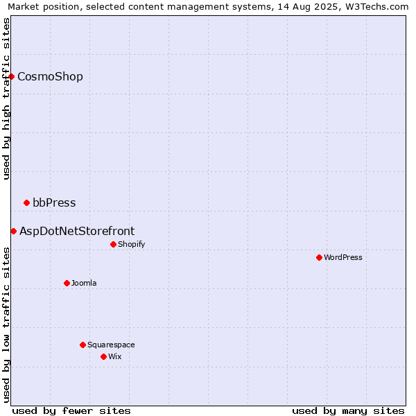 Market position of bbPress vs. AspDotNetStorefront vs. CosmoShop