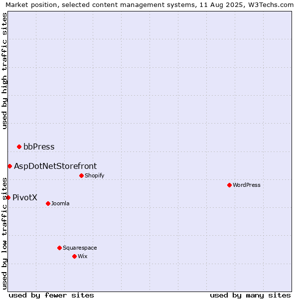 Market position of bbPress vs. AspDotNetStorefront vs. PivotX
