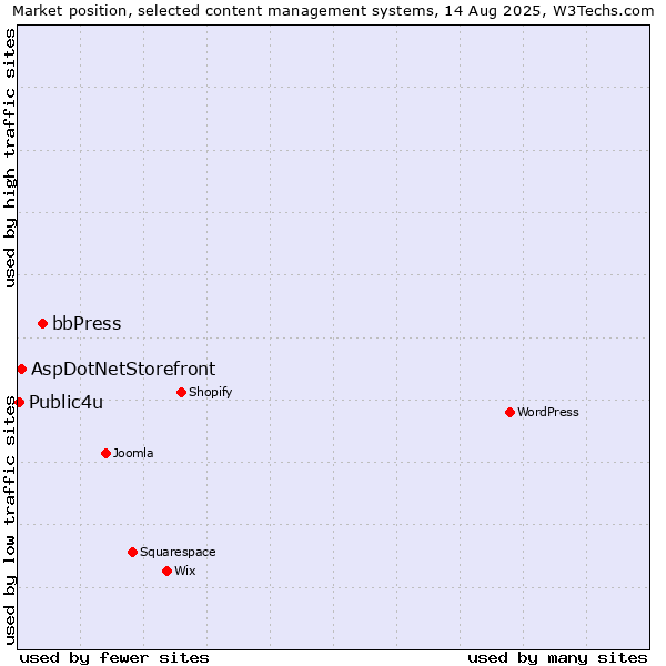 Market position of bbPress vs. AspDotNetStorefront vs. Public4u