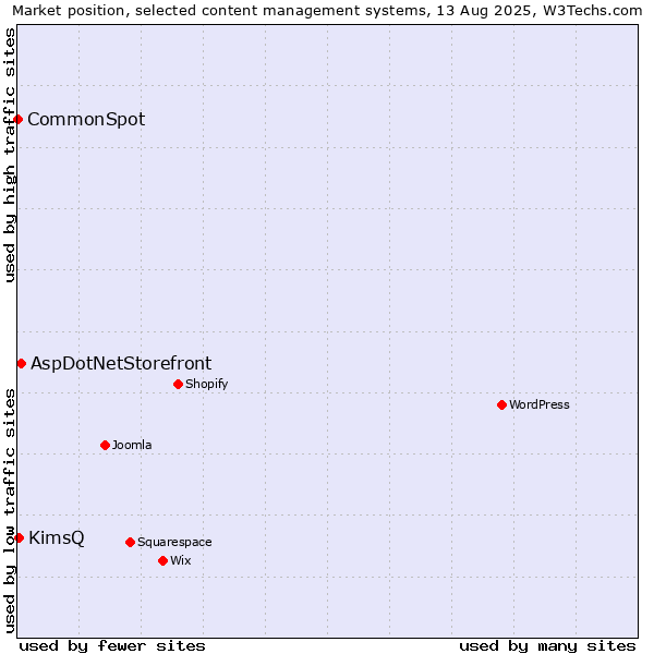 Market position of AspDotNetStorefront vs. KimsQ vs. CommonSpot