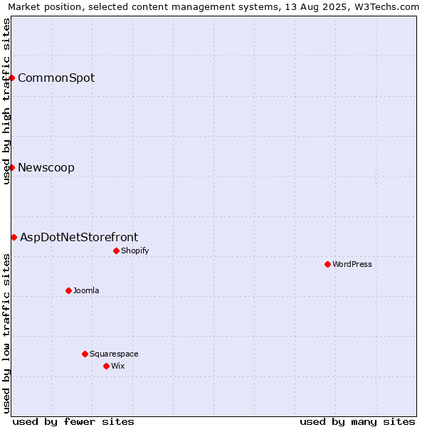 Market position of AspDotNetStorefront vs. CommonSpot vs. Newscoop