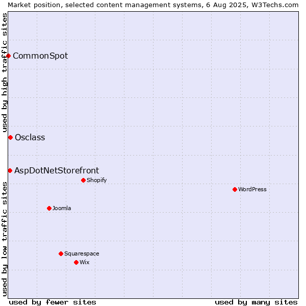 Market position of Osclass vs. AspDotNetStorefront vs. CommonSpot