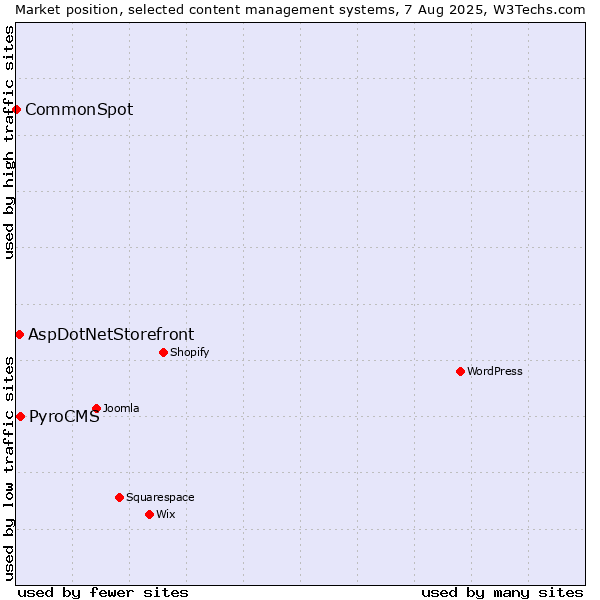 Market position of PyroCMS vs. AspDotNetStorefront vs. CommonSpot