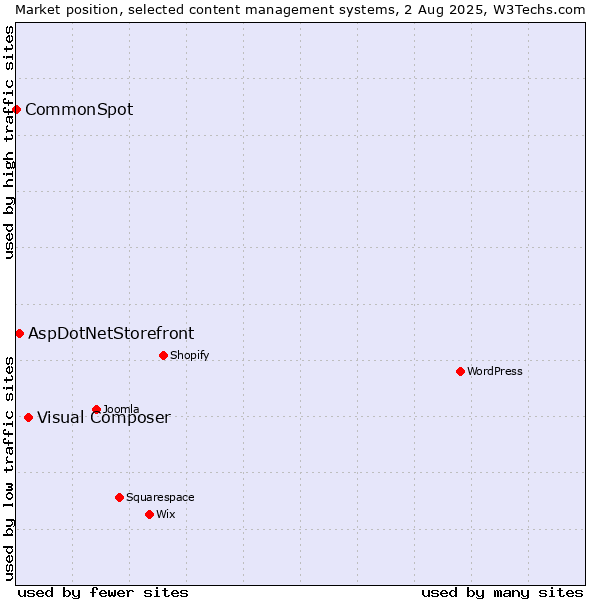 Market position of Visual Composer vs. AspDotNetStorefront vs. CommonSpot