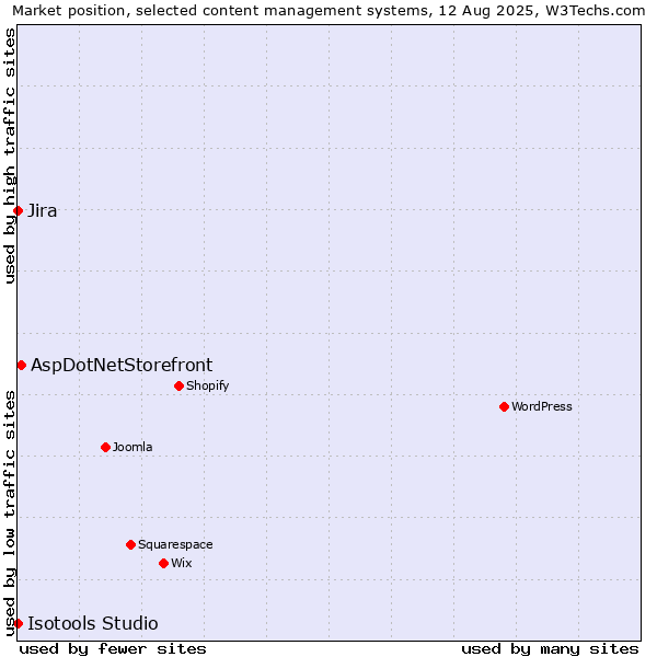 Market position of AspDotNetStorefront vs. Jira vs. Isotools Studio