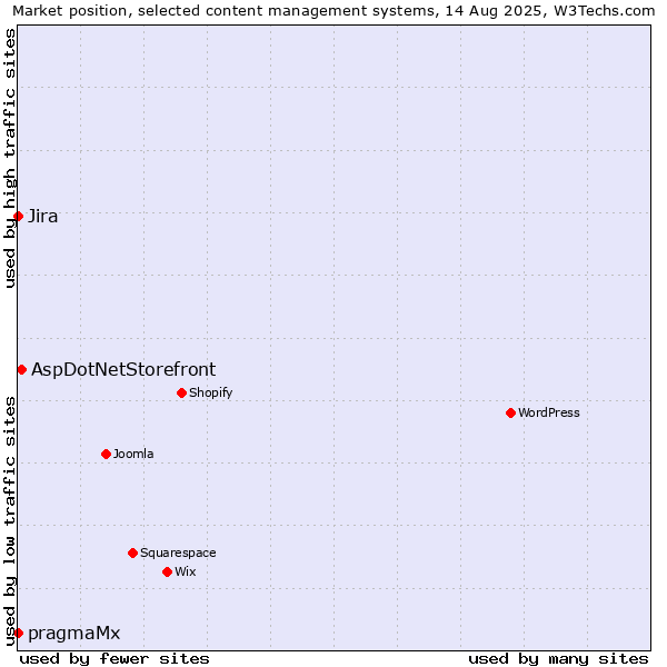 Market position of AspDotNetStorefront vs. Jira vs. pragmaMx