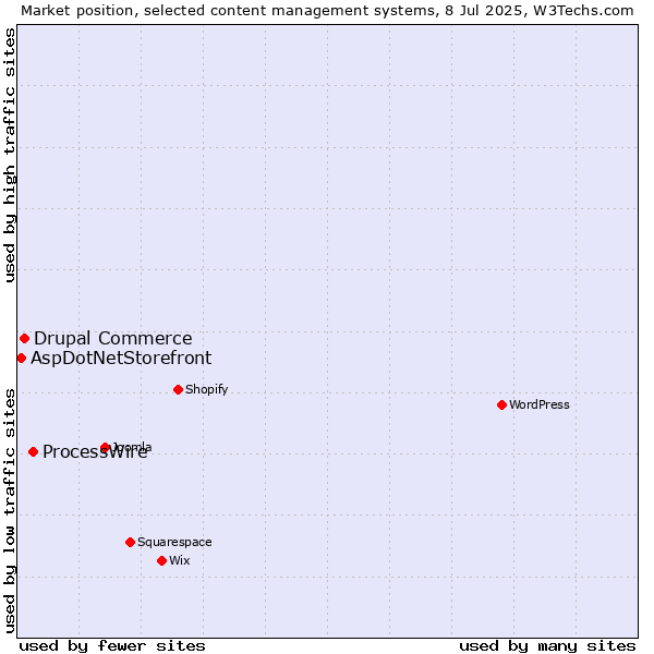 Market position of ProcessWire vs. Drupal Commerce vs. AspDotNetStorefront