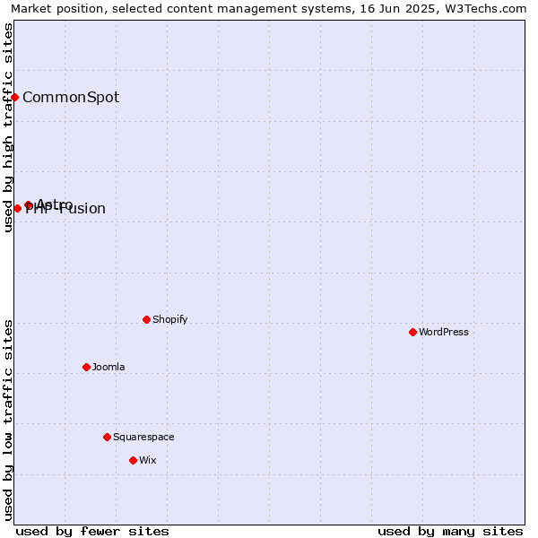 Market position of Astro vs. PHP-Fusion vs. CommonSpot