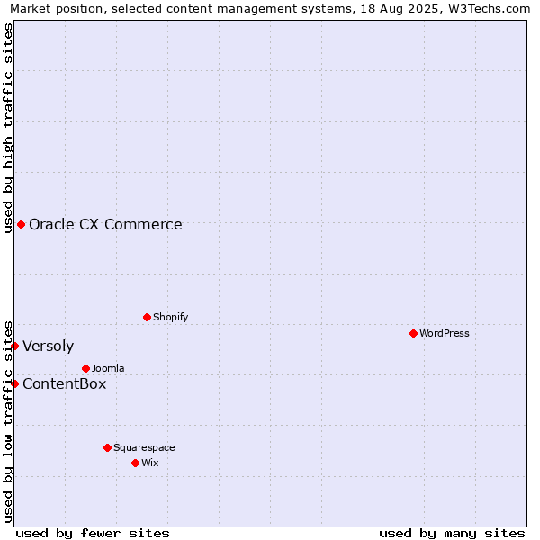 Market position of Oracle CX Commerce vs. Versoly vs. ContentBox