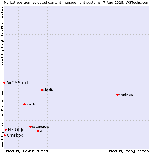 Market position of NetObjects vs. Cmsbox vs. AxCMS.net
