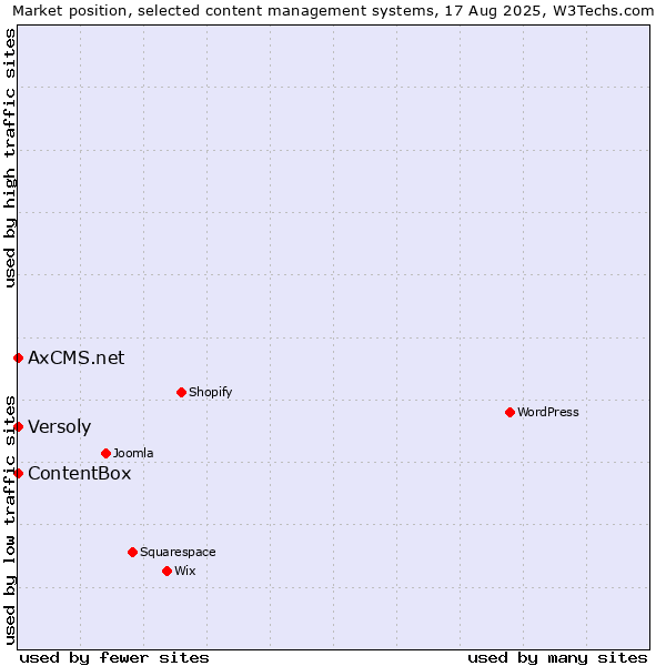 Market position of Versoly vs. ContentBox vs. AxCMS.net