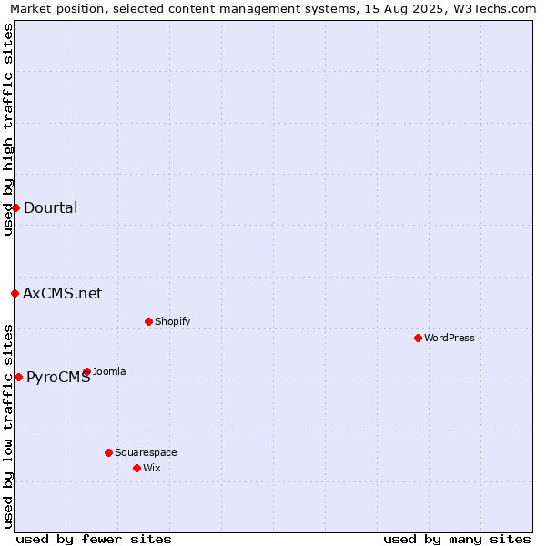 Market position of PyroCMS vs. Dourtal vs. AxCMS.net