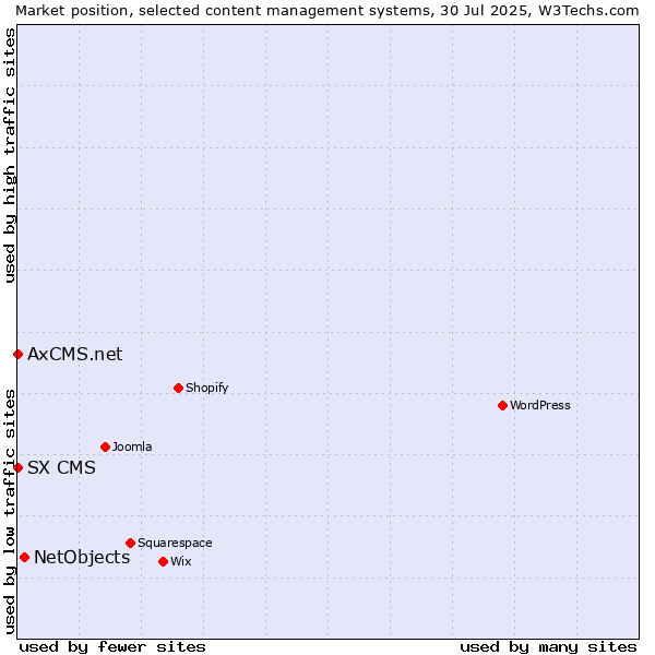 Market position of NetObjects vs. SX CMS vs. AxCMS.net